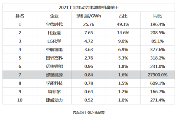 融資百億，蜂巢能源追趕寧德時代的圖3