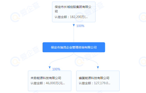融資百億，蜂巢能源追趕寧德時代的圖5