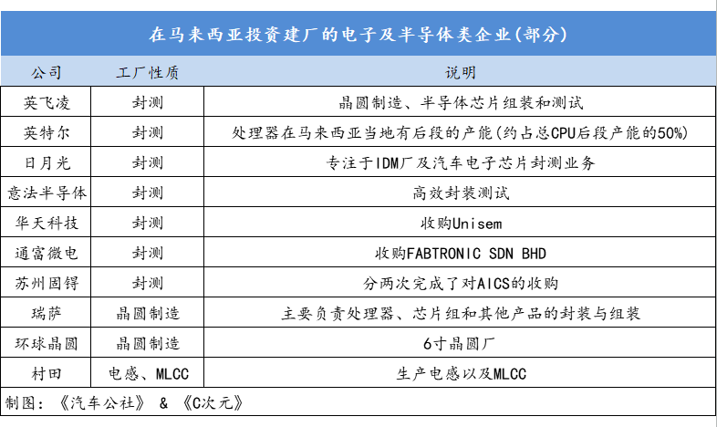 疫情逼停馬來西亞供應鏈，芯片危機被嚴重低估的圖6