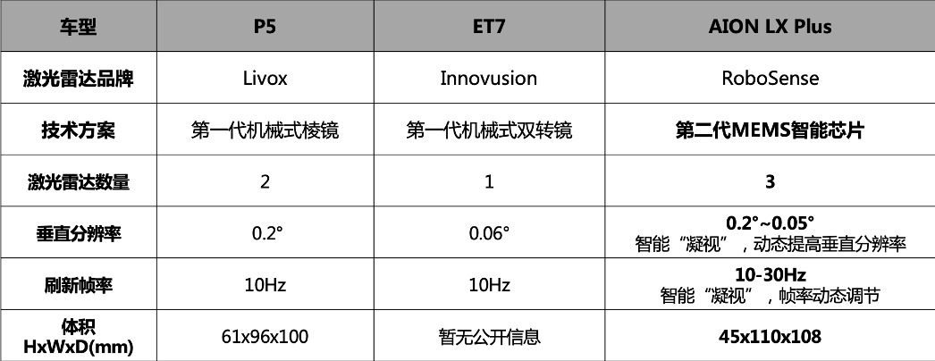 高階智駕的新起點，從量產第二代激光雷達開始的圖4