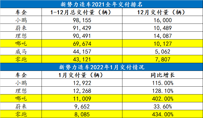 哪吒與零跑，隊友與對手的圖4