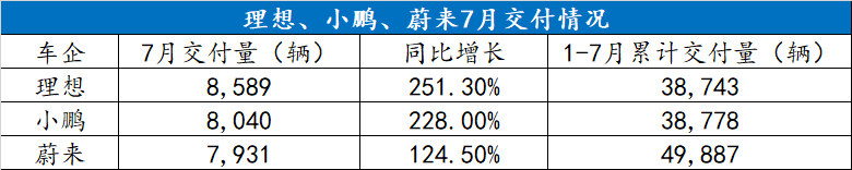 蔚來，停止進(jìn)步？的圖3
