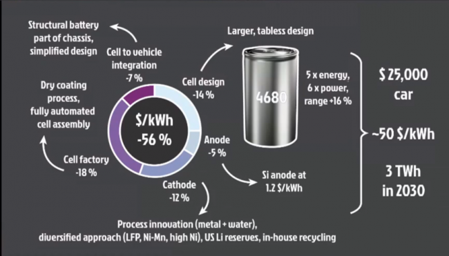4680電池就要量產了！誰最慌？的圖3