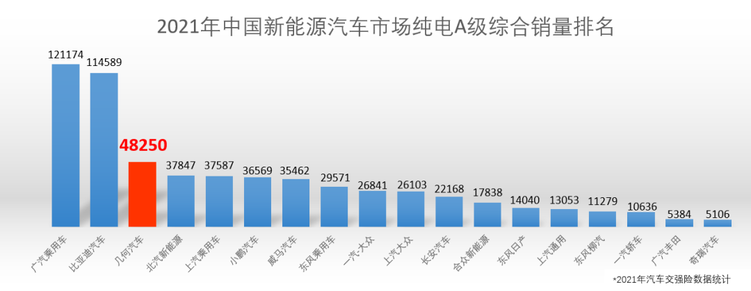 躋身A級新能源銷量三強，該重新認識幾何了的圖6