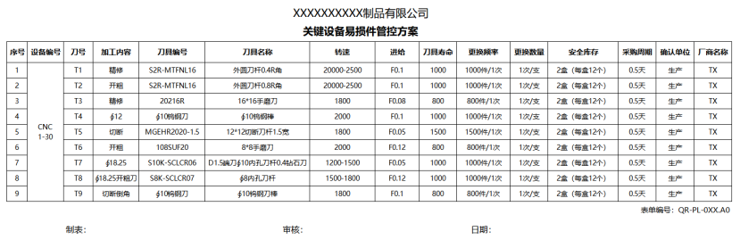 IATF 16949：易损件的管控核心： 1.按设备要求、历史故障数据和维修经验制定识别易损件清单、库存