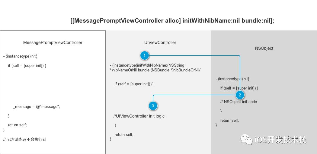 iOS指定初始化方法的正确使用姿势