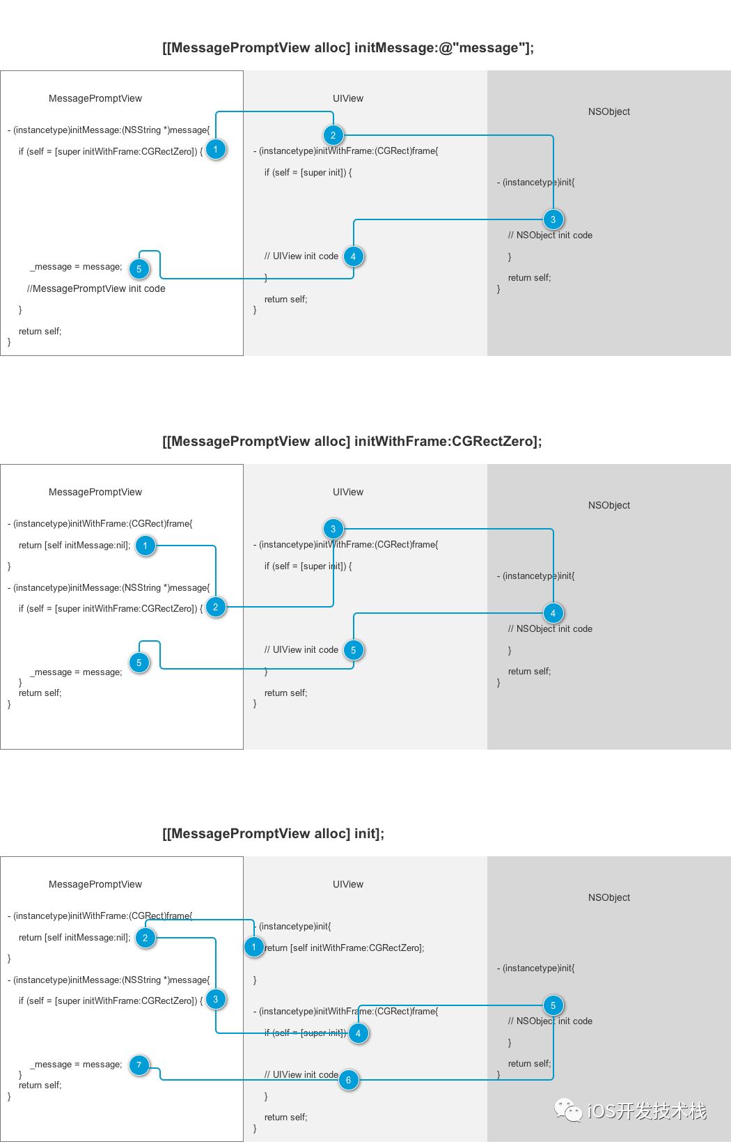 iOS指定初始化方法的正确使用姿势