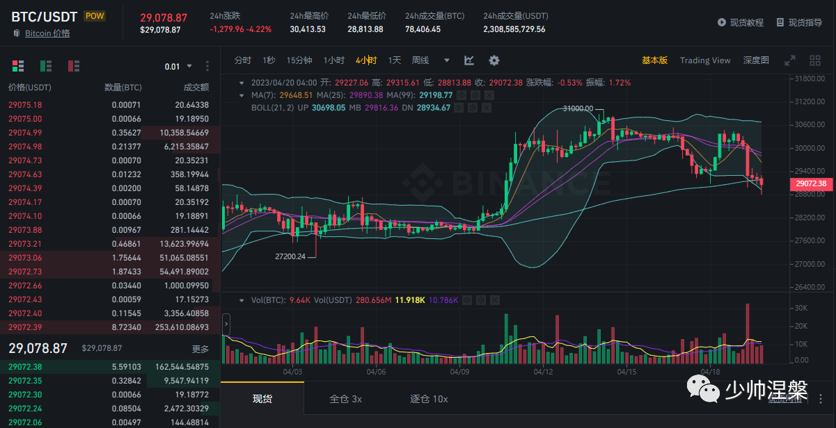 少帅涅槃之路：4月20日BTC及ETH最新行情策略分析. 比特币跌破29000 后市？