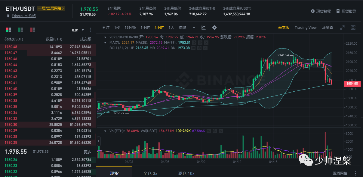 少帅涅槃之路：4月20日BTC及ETH最新行情策略分析. 比特币跌破29000 后市？