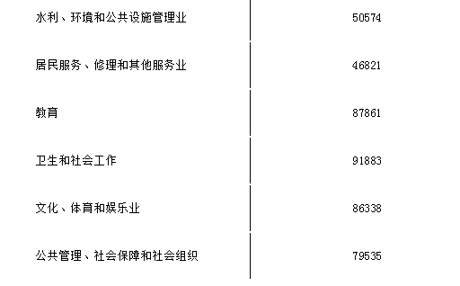 一年8.3萬！貴州這些單位平均薪水公布，漲得最快的行業是→ 職場 第5張