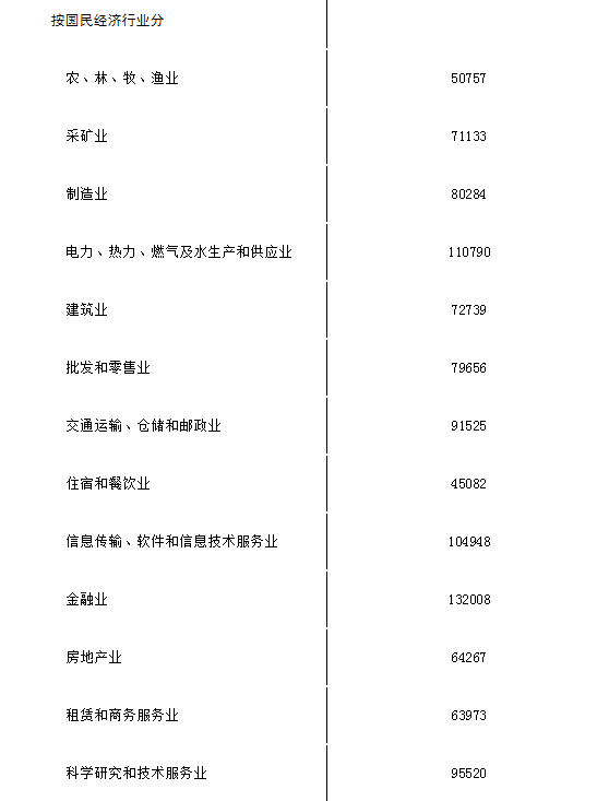 8.3萬元！2019貴州城鎮非私營單位年平均薪水公布，這個行業居榜首→ 職場 第6張