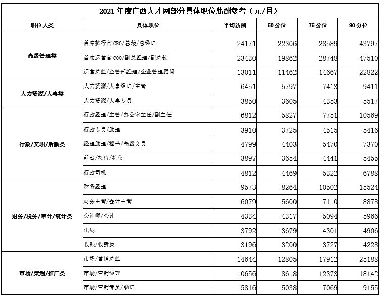 2021年广西的平均薪酬为5625元/月！你拖后腿了吗？ 2021,2021年,广西,平均,薪酬