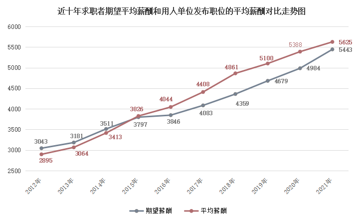 2021年广西的平均薪酬为5625元/月！你拖后腿了吗？ 2021,2021年,广西,平均,薪酬