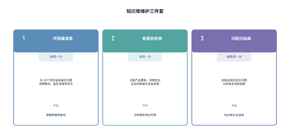 企业知识库上线那天是它最准的一天，3个月后准确率从92%跌到74%，没有人改过一行配置