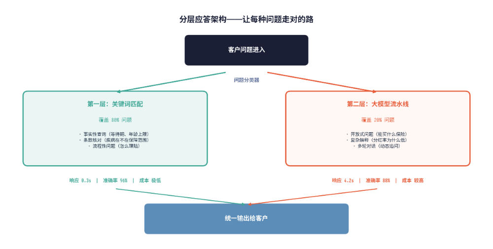 80%的AI客服回答可以用关键词匹配替代：花了20万做的智能客服，8成问题没用到大模型