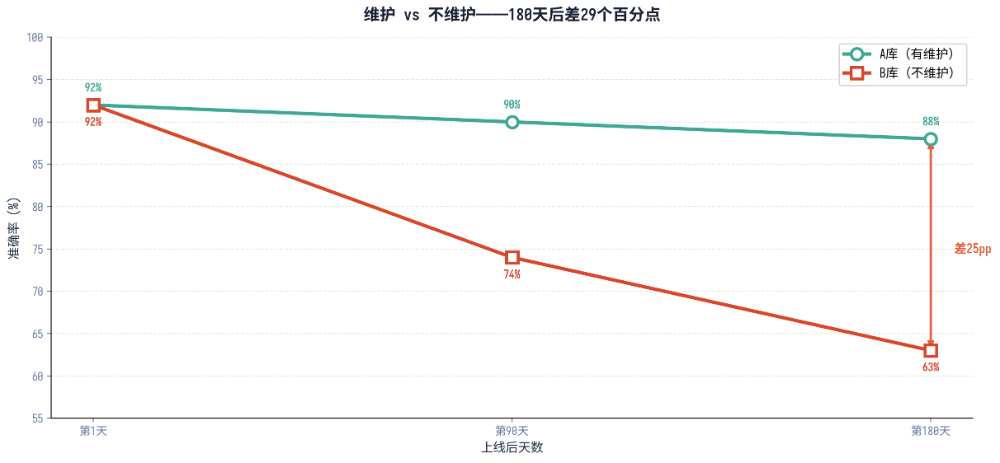 企业知识库上线那天是它最准的一天，3个月后准确率从92%跌到74%，没有人改过一行配置