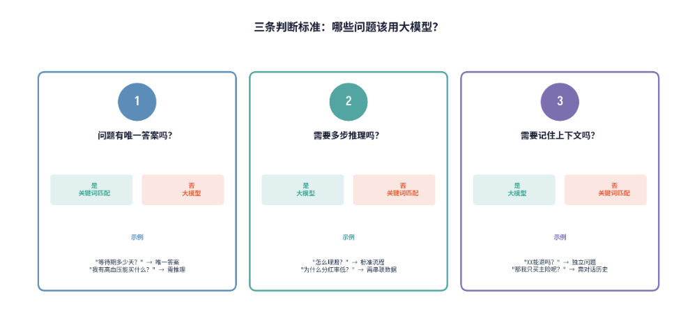 80%的AI客服回答可以用关键词匹配替代：花了20万做的智能客服，8成问题没用到大模型