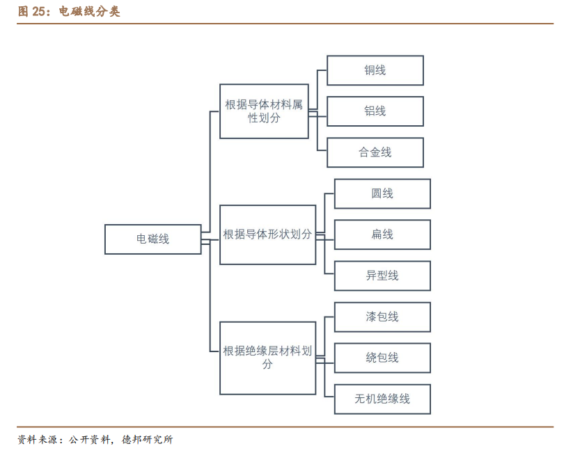 新能源汽车扁线：尽享汽车电动化、电机扁线化双重红利的图19