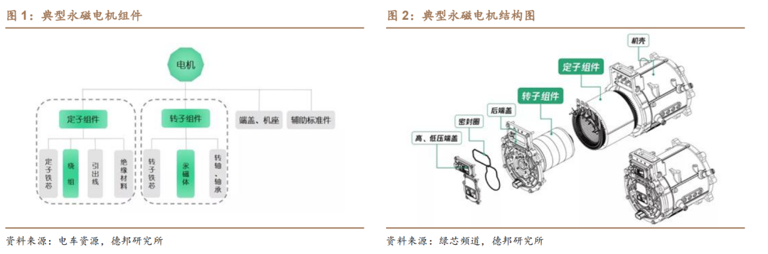 新能源汽车扁线：尽享汽车电动化、电机扁线化双重红利的图2