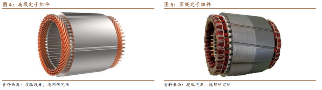 新能源汽车扁线：尽享汽车电动化、电机扁线化双重红利的图4