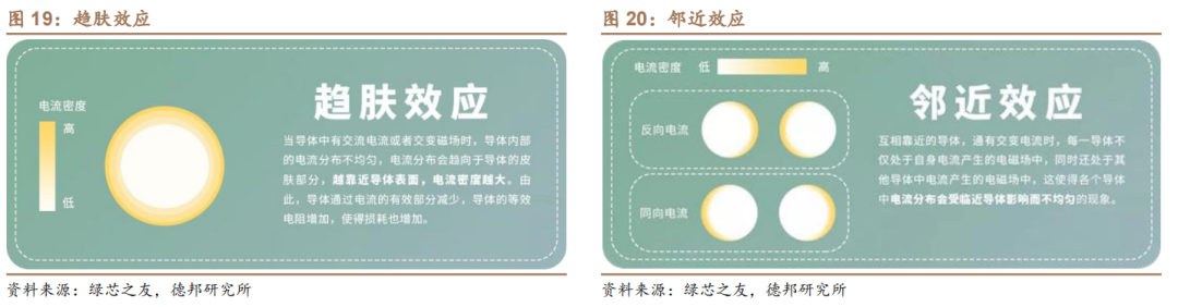 新能源汽车扁线：尽享汽车电动化、电机扁线化双重红利的图15