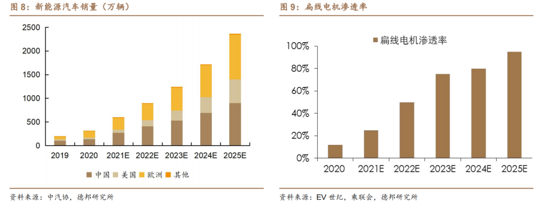 新能源汽车扁线：尽享汽车电动化、电机扁线化双重红利的图7