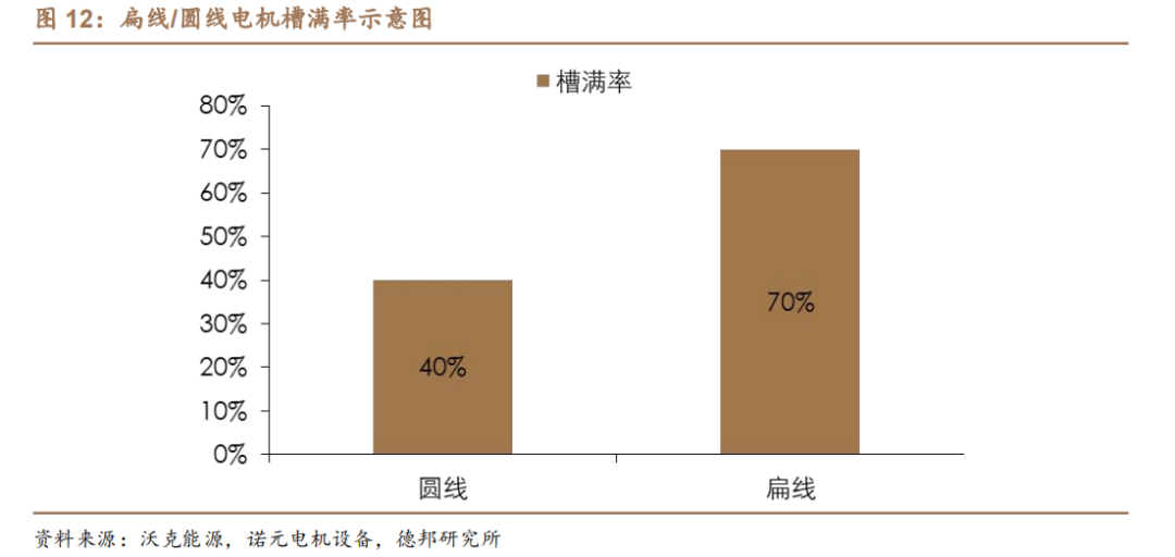 新能源汽车扁线：尽享汽车电动化、电机扁线化双重红利的图10