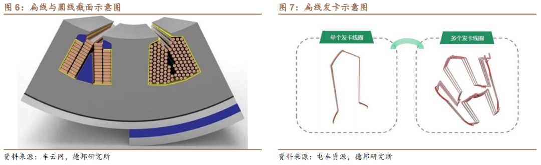 新能源汽车扁线：尽享汽车电动化、电机扁线化双重红利的图5