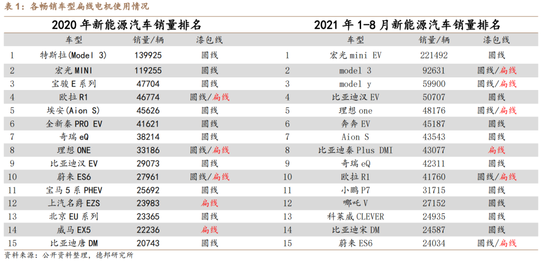 新能源汽车扁线：尽享汽车电动化、电机扁线化双重红利的图6