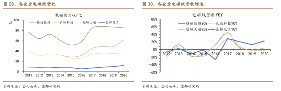 新能源汽车扁线：尽享汽车电动化、电机扁线化双重红利的图22