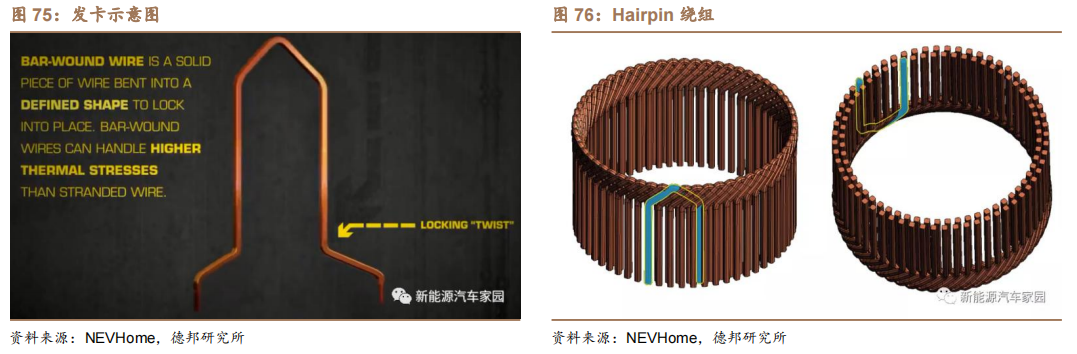 新能源汽车扁线：尽享汽车电动化、电机扁线化双重红利的图62