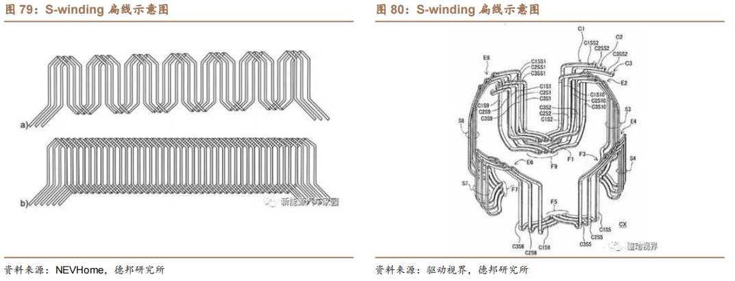 新能源汽车扁线：尽享汽车电动化、电机扁线化双重红利的图64