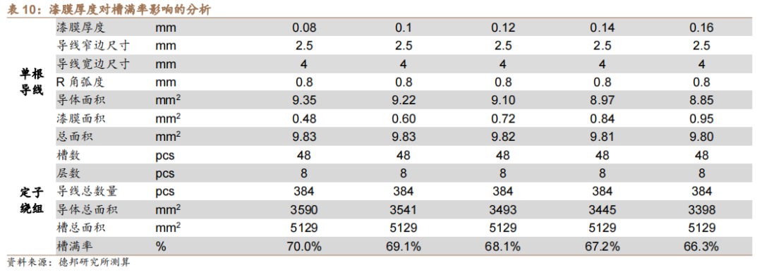 新能源汽车扁线：尽享汽车电动化、电机扁线化双重红利的图50