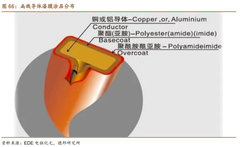 新能源汽车扁线：尽享汽车电动化、电机扁线化双重红利的图55
