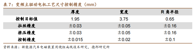 新能源汽车扁线：尽享汽车电动化、电机扁线化双重红利的图40