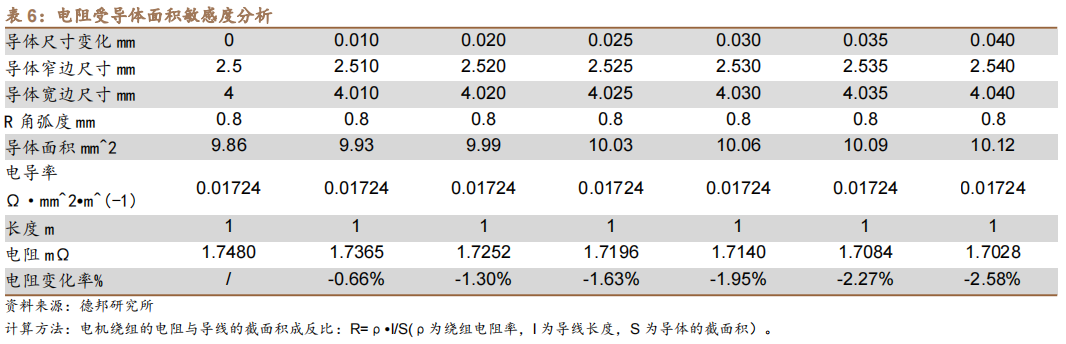 新能源汽车扁线：尽享汽车电动化、电机扁线化双重红利的图38