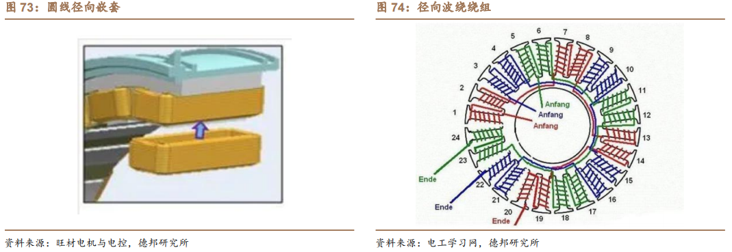 新能源汽车扁线：尽享汽车电动化、电机扁线化双重红利的图61