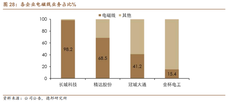 新能源汽车扁线：尽享汽车电动化、电机扁线化双重红利的图21