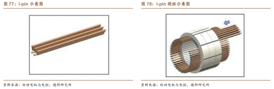 新能源汽车扁线：尽享汽车电动化、电机扁线化双重红利的图63