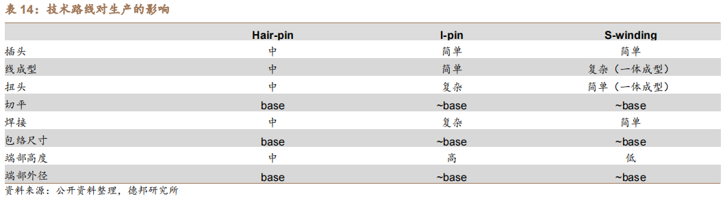 新能源汽车扁线：尽享汽车电动化、电机扁线化双重红利的图67