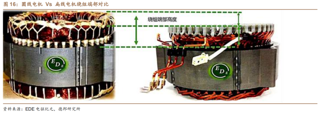 新能源汽车扁线：尽享汽车电动化、电机扁线化双重红利的图13