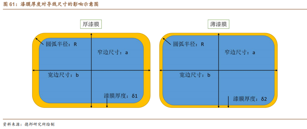 新能源汽车扁线：尽享汽车电动化、电机扁线化双重红利的图49