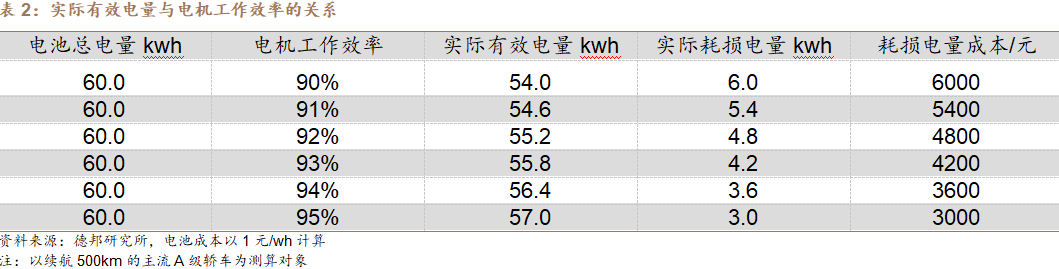新能源汽车扁线：尽享汽车电动化、电机扁线化双重红利的图8