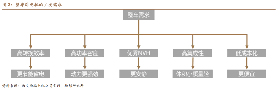 新能源汽车扁线：尽享汽车电动化、电机扁线化双重红利的图3