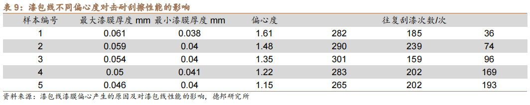 新能源汽车扁线：尽享汽车电动化、电机扁线化双重红利的图48
