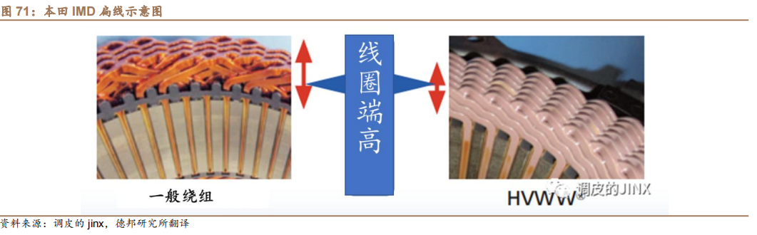 新能源汽车扁线：尽享汽车电动化、电机扁线化双重红利的图59