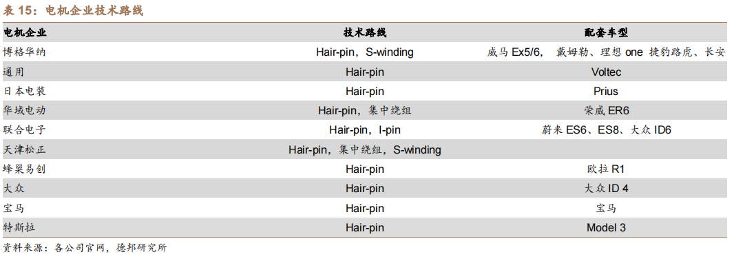 新能源汽车扁线：尽享汽车电动化、电机扁线化双重红利的图68