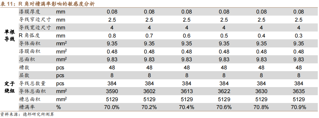 新能源汽车扁线：尽享汽车电动化、电机扁线化双重红利的图51