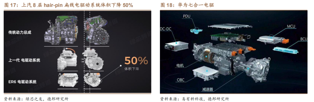 新能源汽车扁线：尽享汽车电动化、电机扁线化双重红利的图14