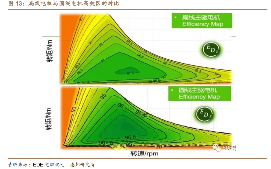 新能源汽车扁线：尽享汽车电动化、电机扁线化双重红利的图11